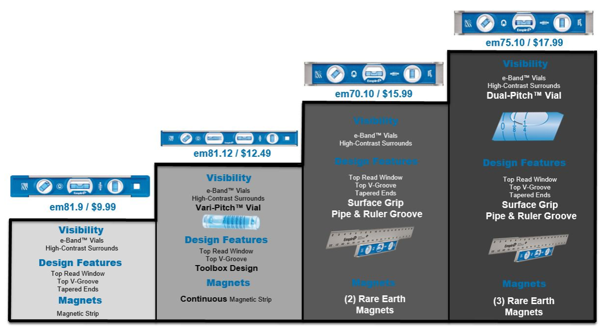 Comparison of levels 